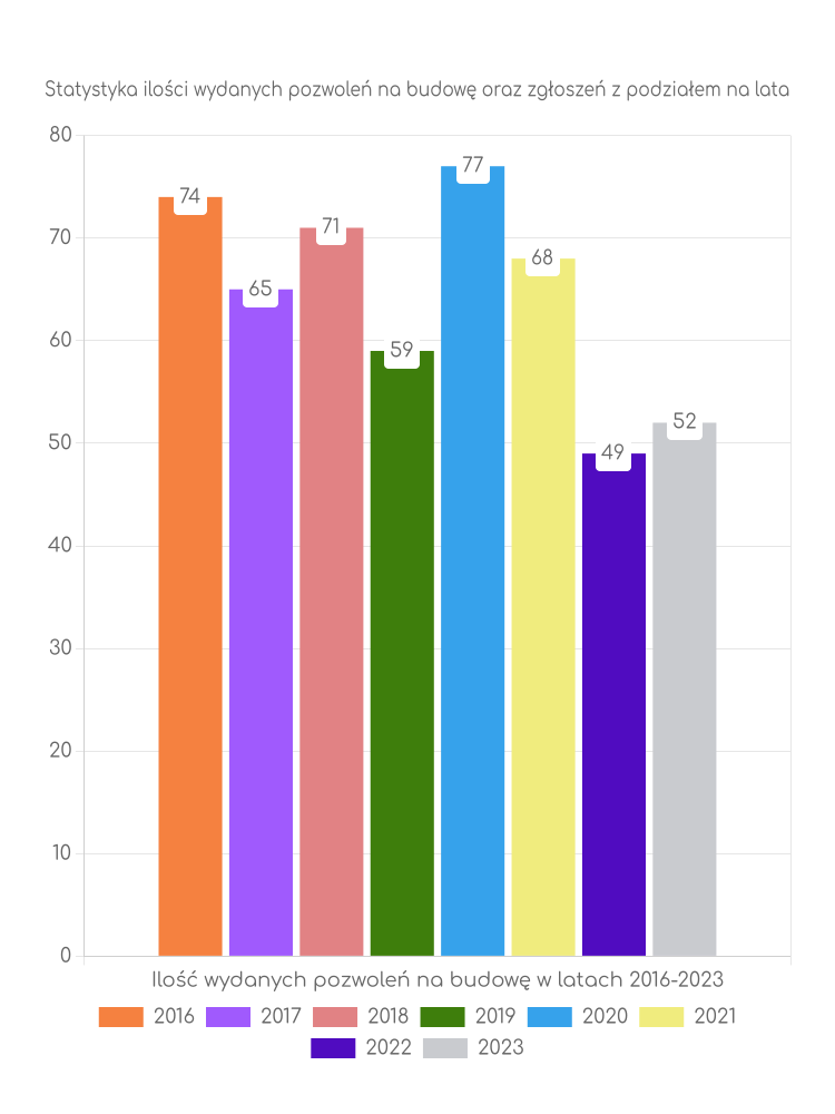 Zestawienie statystyk pozwoleń na budowę w gminie Iłów